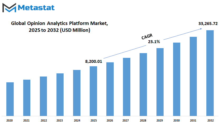 Opinion Analytics Platform Market Size By Value