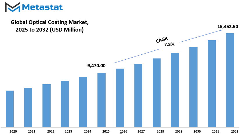 Optical Coating Market Size By Value