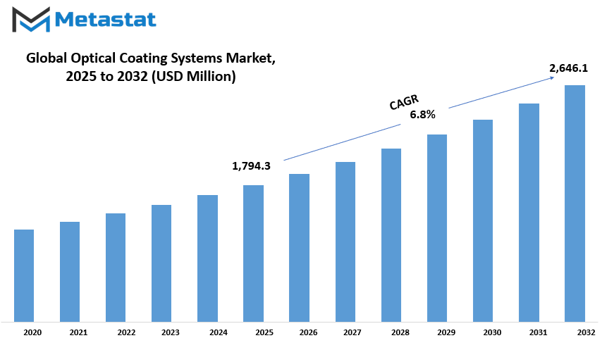 Optical Coating Systems Market Size By Value
