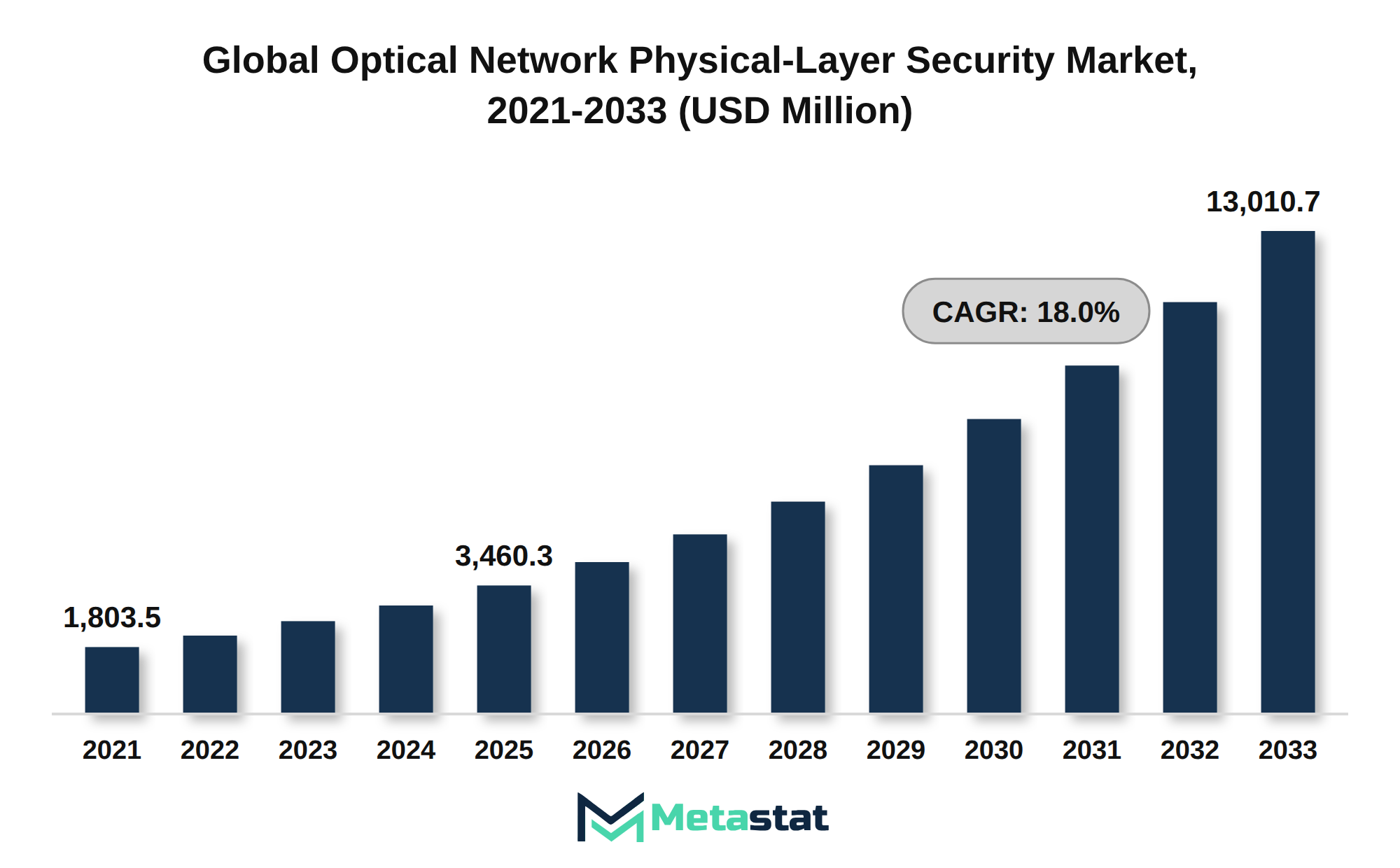 Optical Network Physical-Layer Security Market Market Size By Value