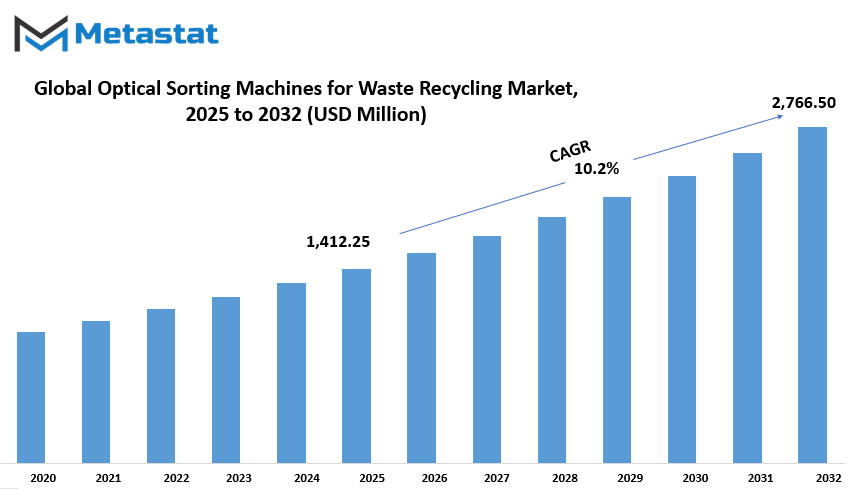 Optical Sorting Machines For Waste Recycling Market Size By Value