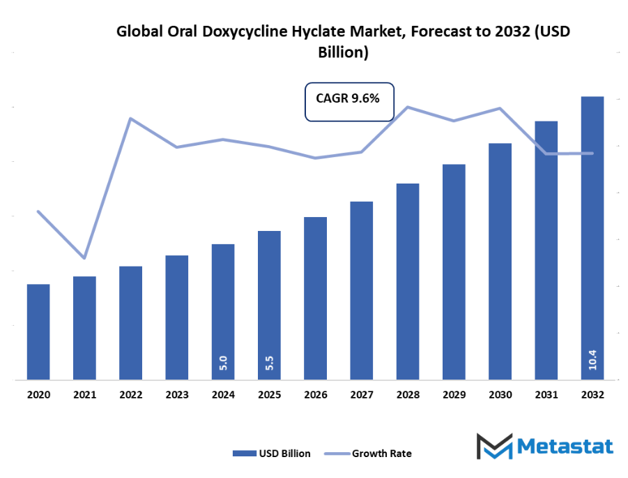 Oral Doxycycline Hyclate Market Size By Value