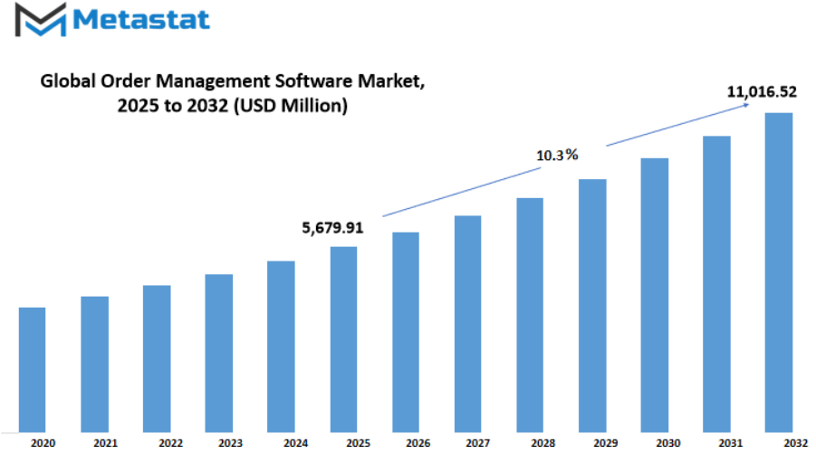 Order Management Software Market Size By Value