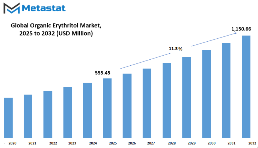 Organic Erythritol Market Size By Value