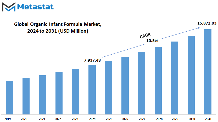 Organic Infant Formula Market Size By Value