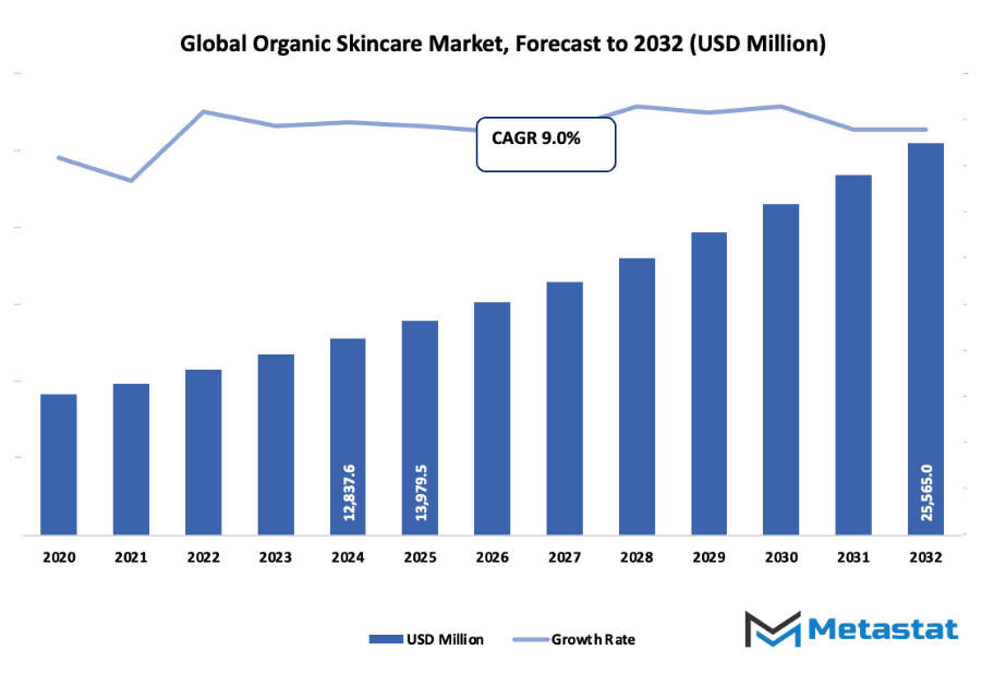Organic Skincare Market Size By Value