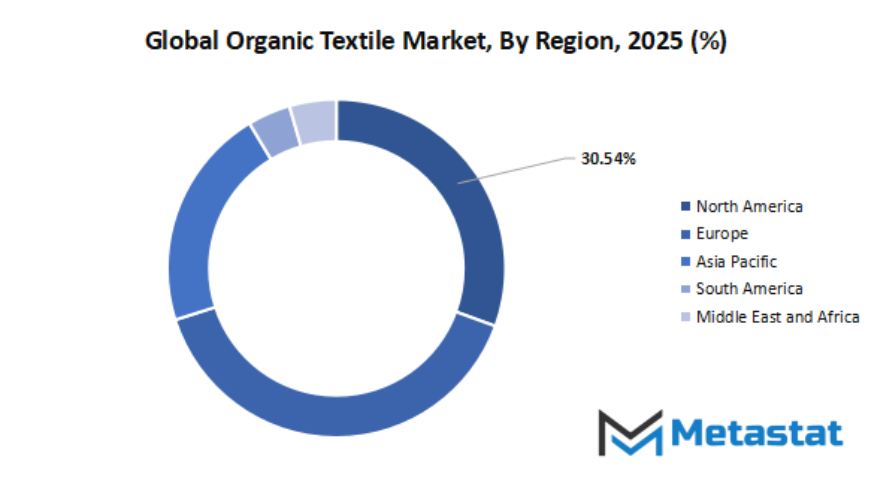 Organic Textile Market Size By Region By Value