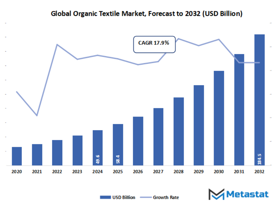 Organic Textile Market Size By Value