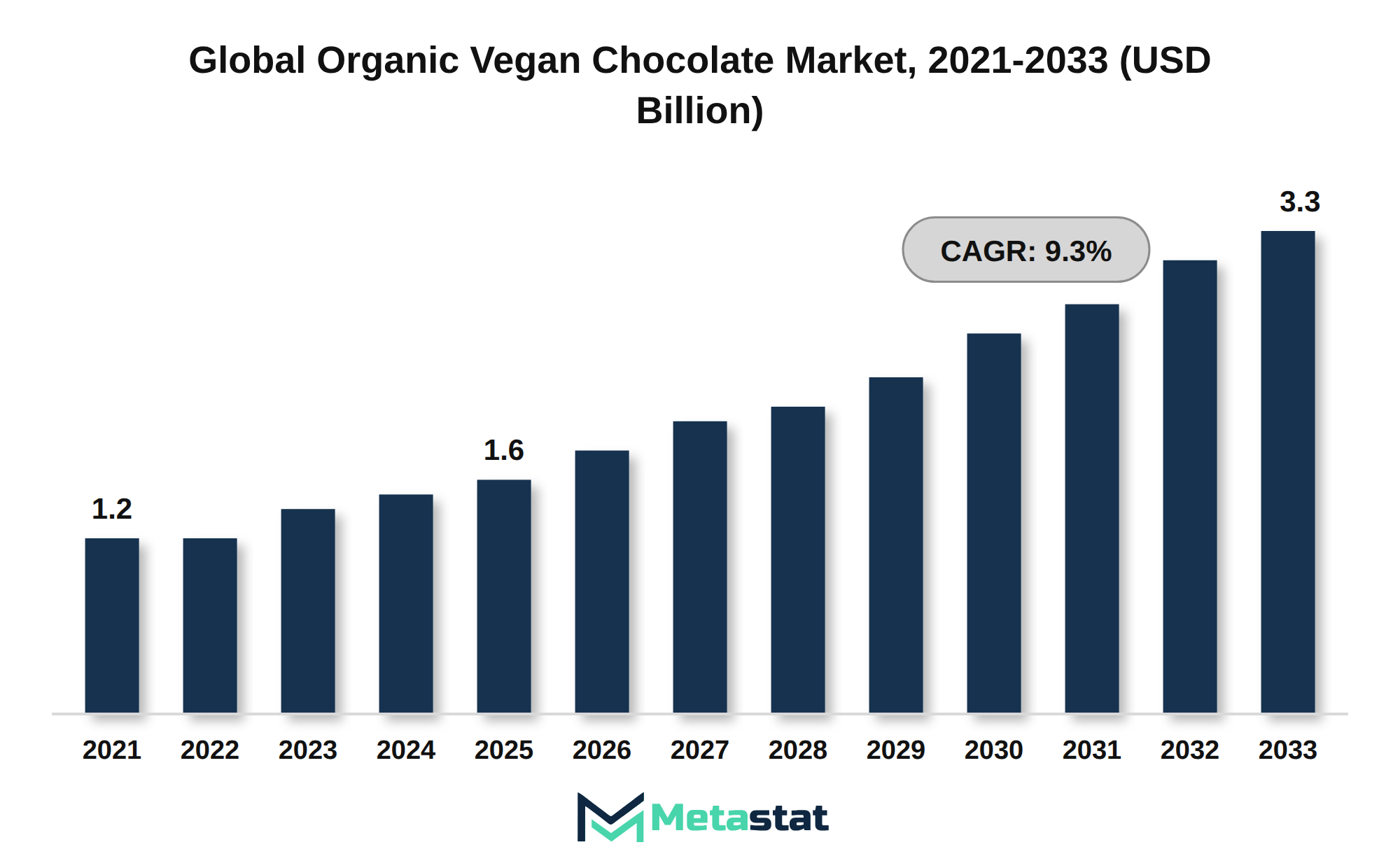 Organic Vegan Chocolate Market Market Size By Value