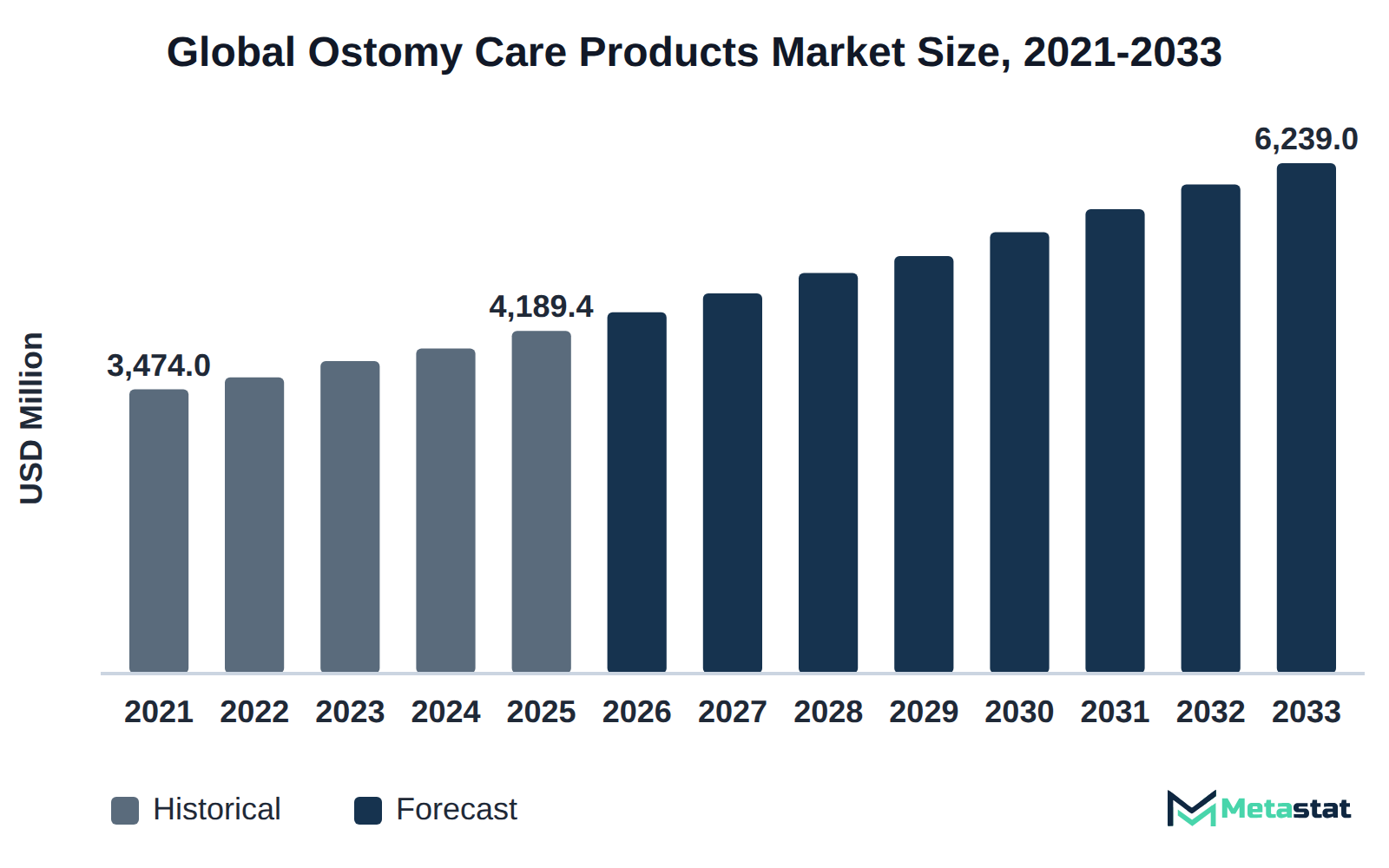 Bar chart of Ostomy Care Products market size, USD 3,474.0 million in 2021 to USD 6,239.0 million in 2033