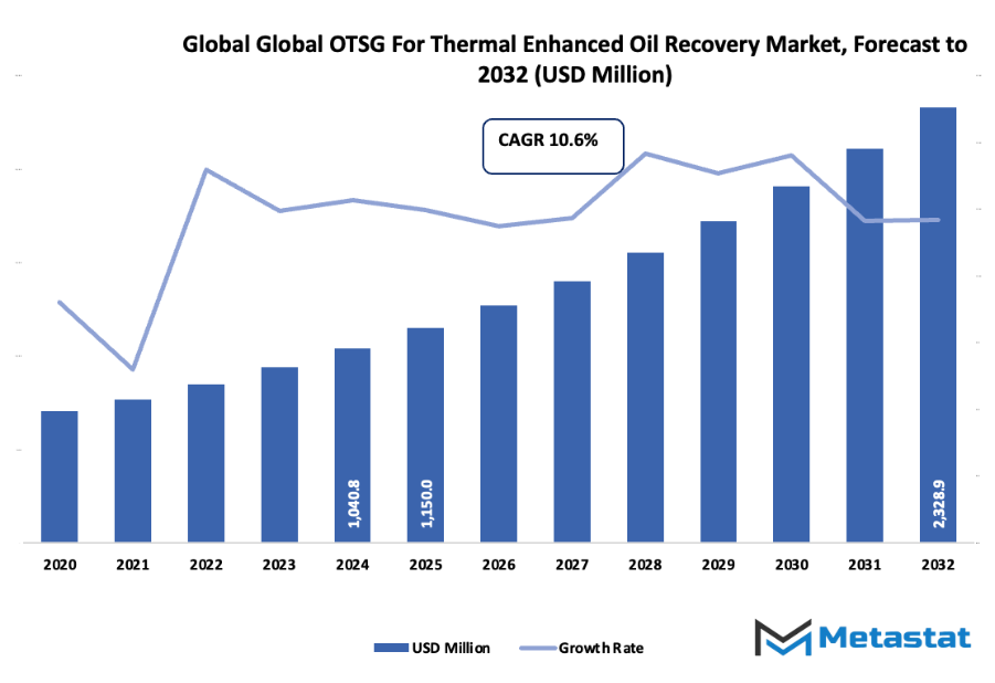 Otsg For Thermal Enhanced Oil Recovery Market Size By Value