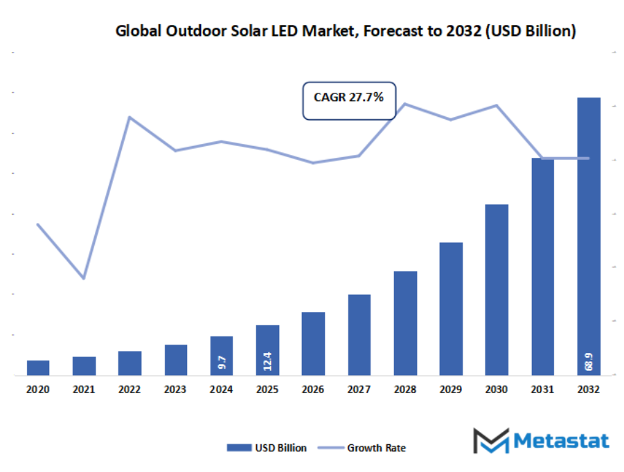 Outdoor Solar Led Market Size By Value