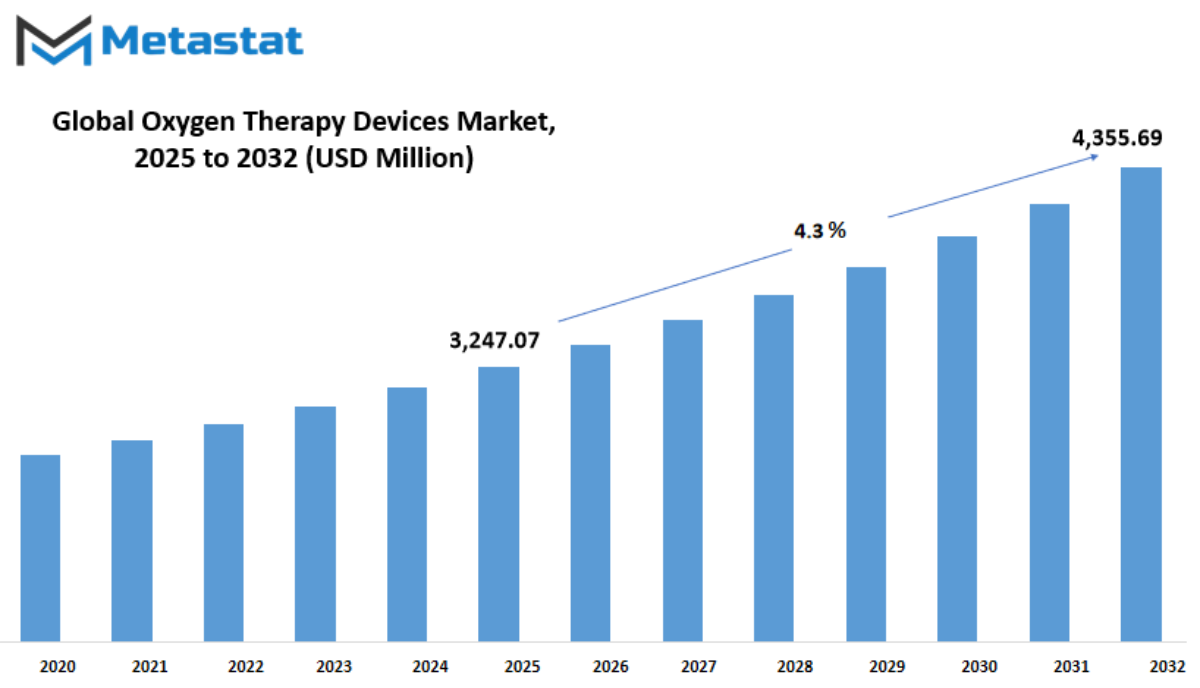 Oxygen Therapy Devices Market Size By Value