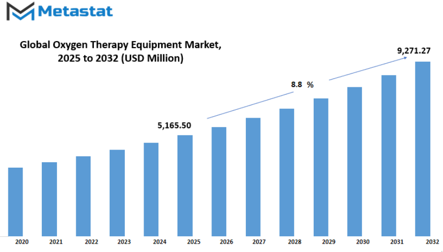 Oxygen Therapy Equipment Market Size By Value