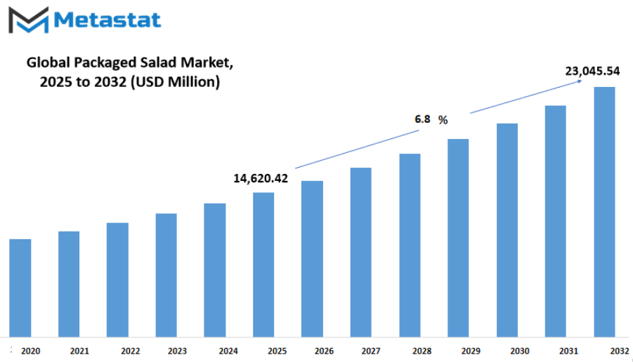 Packaged Salad Market Size By Value