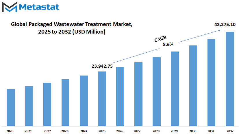 Packaged Wastewater Treatment Market Size By Value