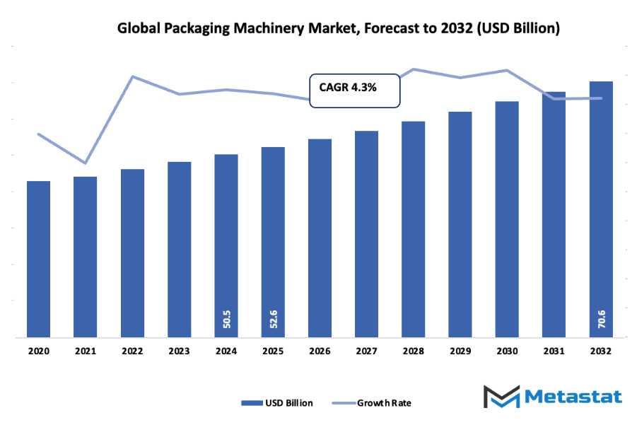 Packaging Machinery Market Size By Value