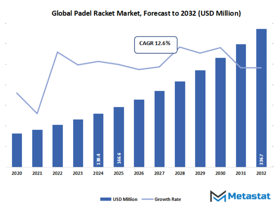 Padel Racket Market Size By Value