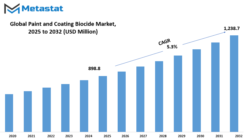 Paint And Coating Biocide Market Size By Value