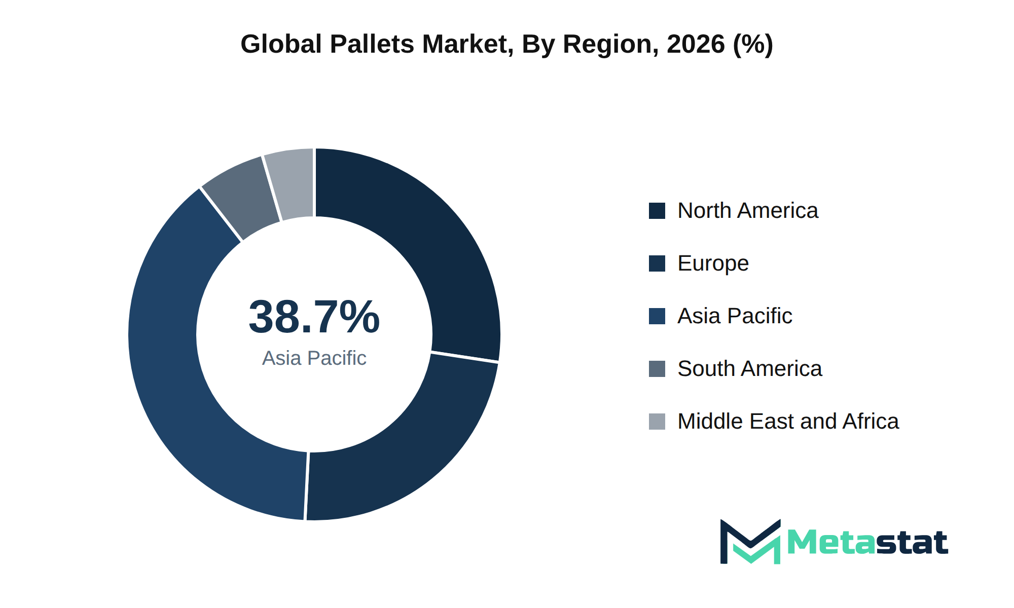 Pallets Market Market Size By Region