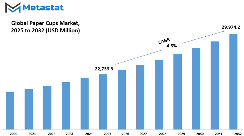 Paper Cups Market Size By Value