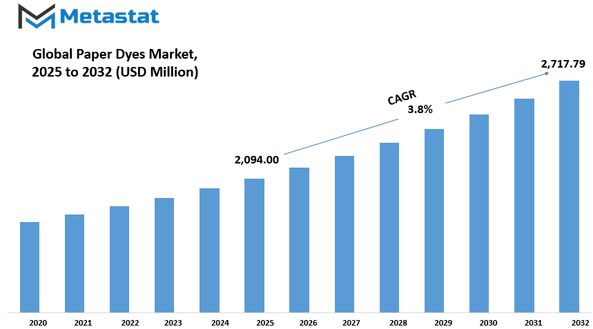 Paper Dyes Market Size By Value