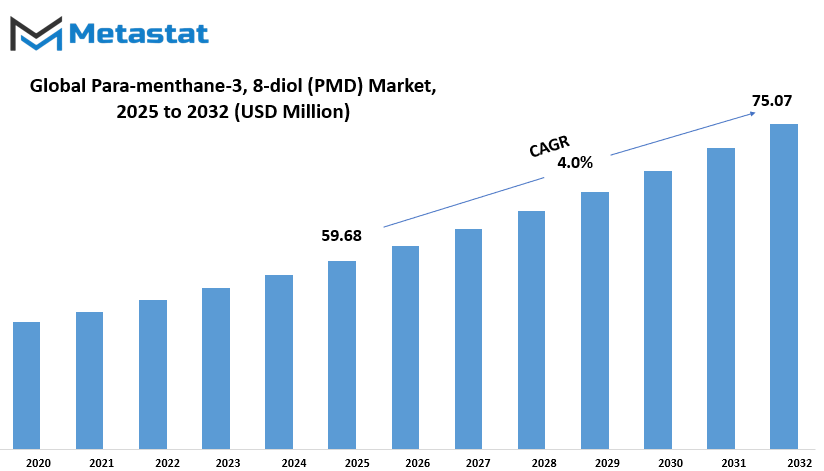 Para Menthane 3 8 Diol Pmd Market Size By Value