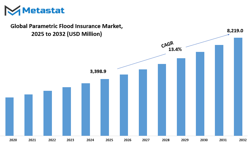 Parametric Flood Insurance Market Size By Value