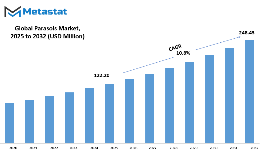 Parasols Market Size By Value