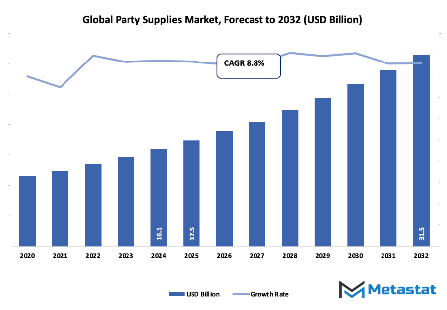 Party Supplies Market Size By Value