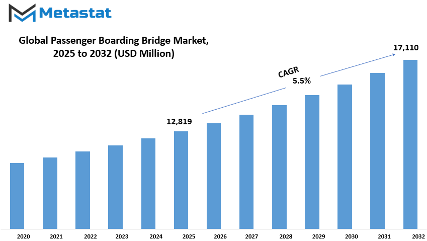 Passenger Boarding Bridge Market Size By Value
