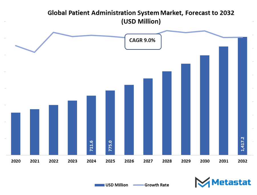 Patient Administration System Market Size By Value