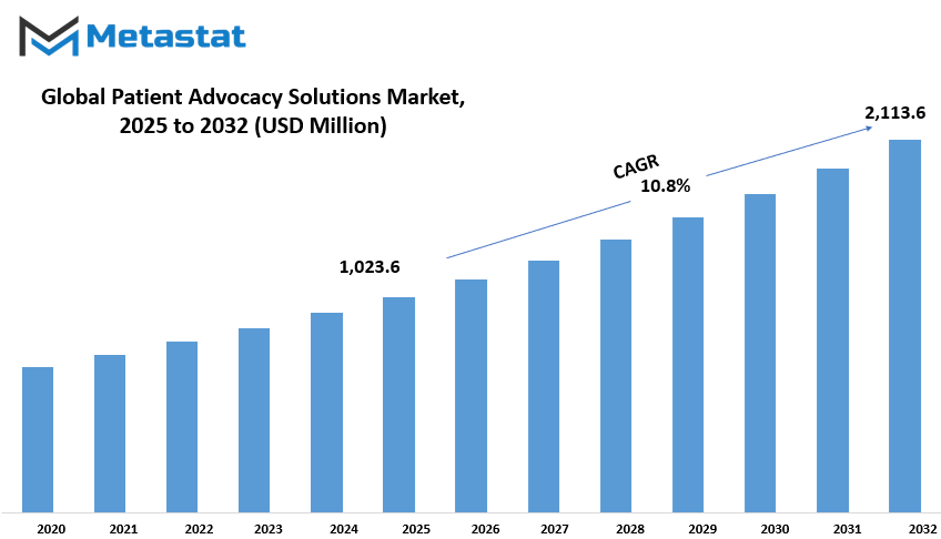 Patient Advocacy Solutions Market Size By Value