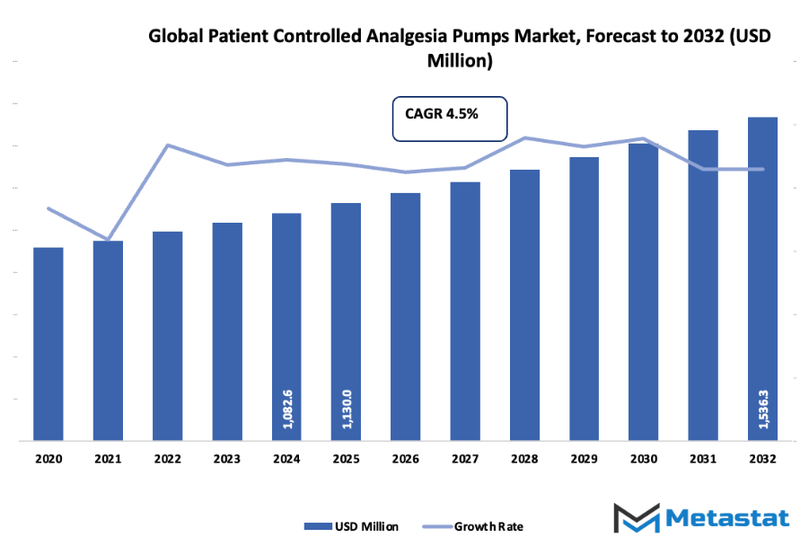 Patient Controlled Analgesia Pumps Market Size By Value