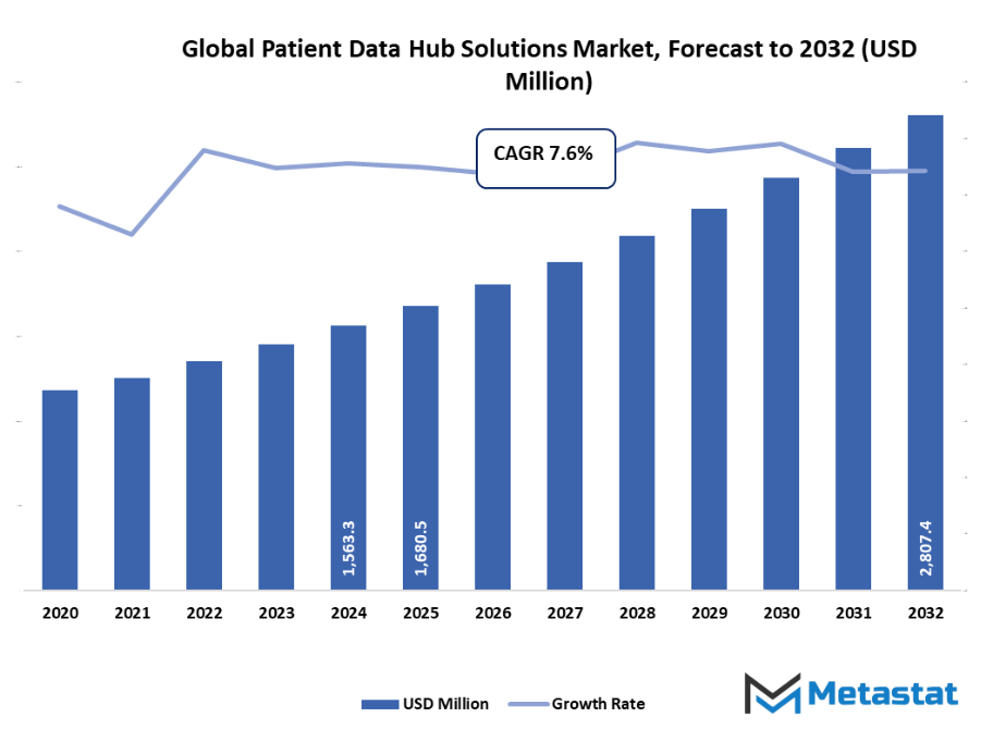 Patient Data Hub Solutions Market Size By Value