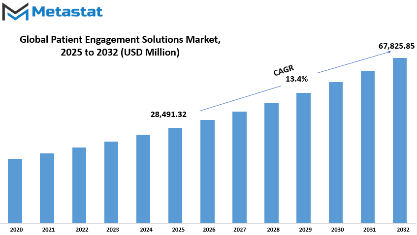 Patient Engagement Solutions Market Size By Value