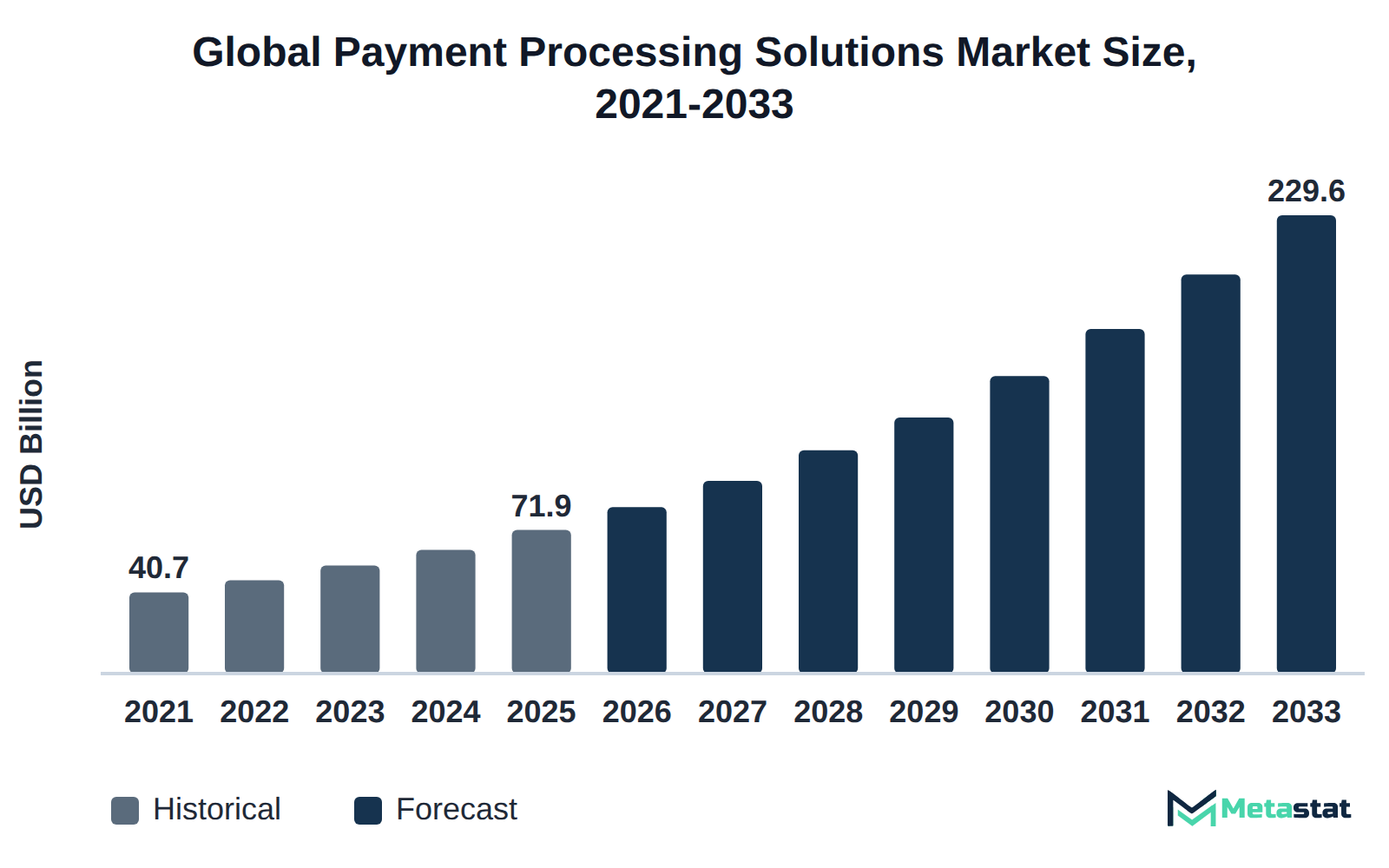 Bar chart of Payment Processing Solutions market size, USD 40.7 billion in 2021 to USD 229.6 billion in 2033