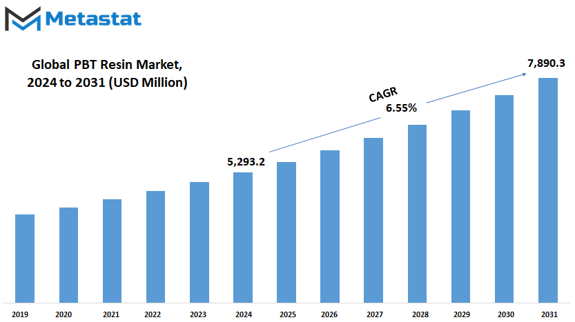 Pbt Resin Market Size By Value