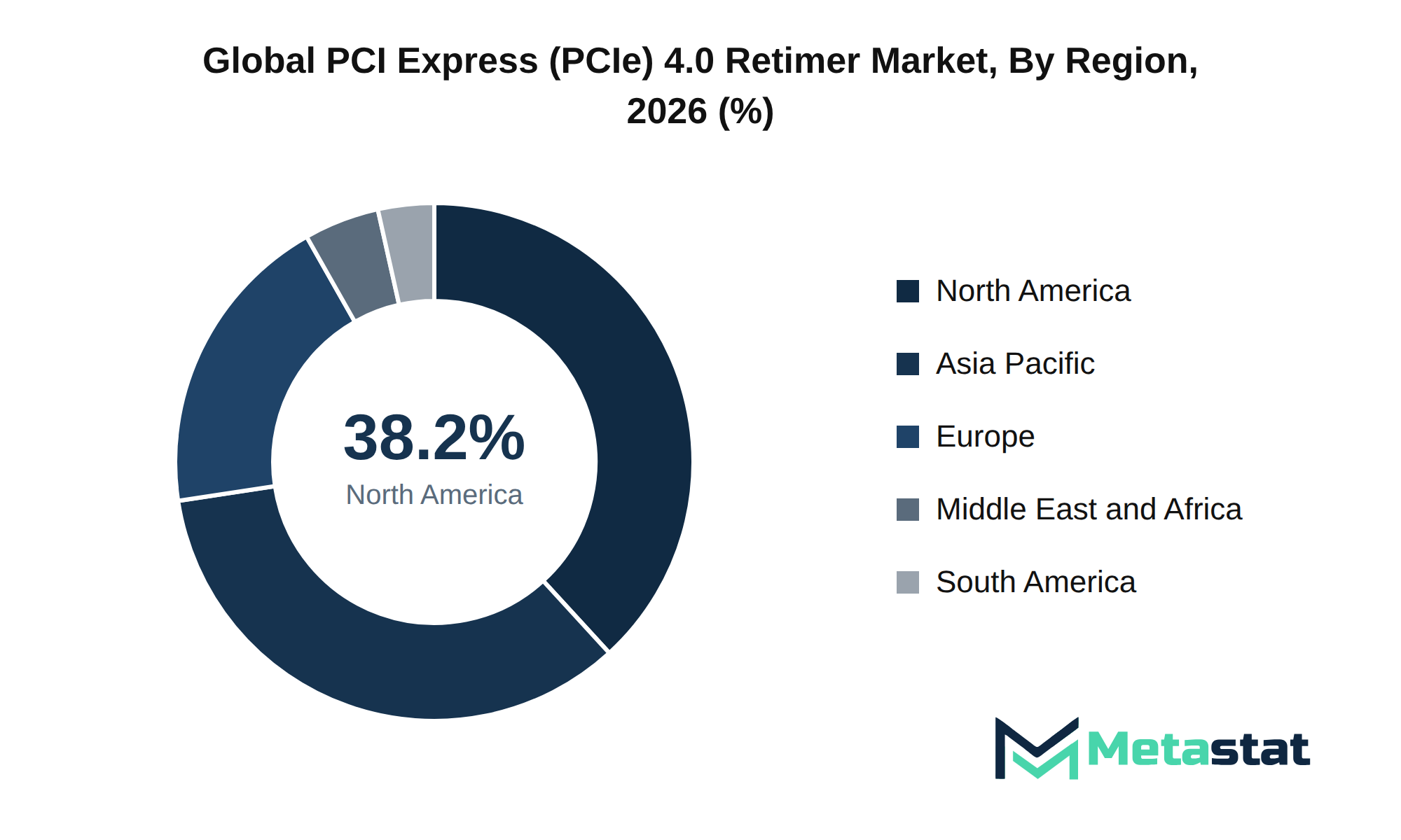 PCI Express (PCIe) 4.0 Retimer Market Market Size By Region