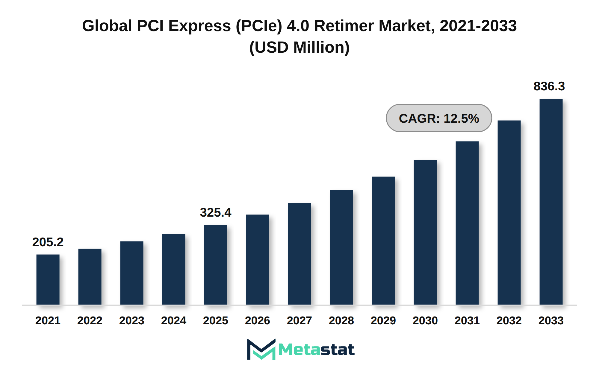 PCI Express (PCIe) 4.0 Retimer Market Market Size By Value