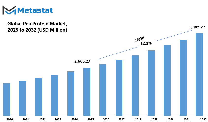 Pea Protein Market Size By Value