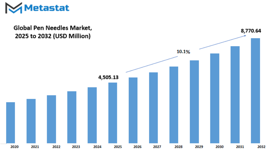 Pen Needles Market Size By Value