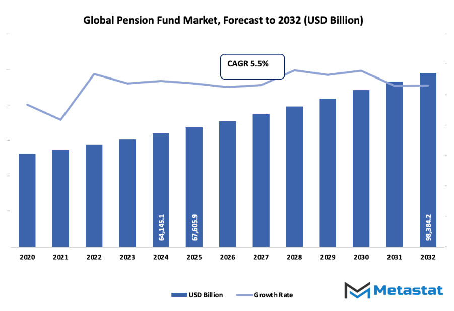 Pension Fund Market Size By Value