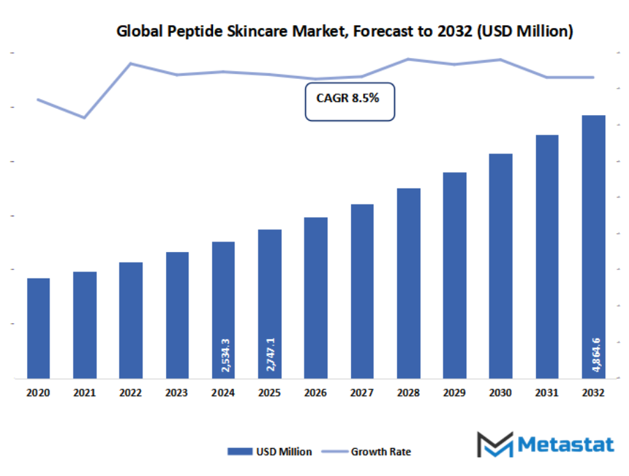 Peptide Skincare Market Size By Value