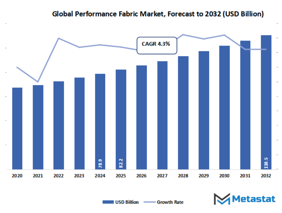 Performance Fabric Market Size By Value