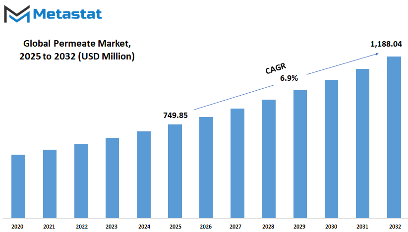 Permeate Market Size By Value