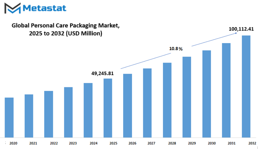 Personal Care Packaging Market Size By Value