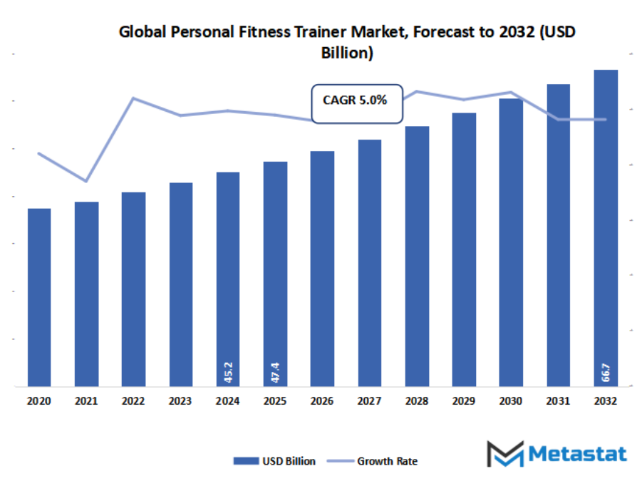 Personal Fitness Trainer Market Size By Value