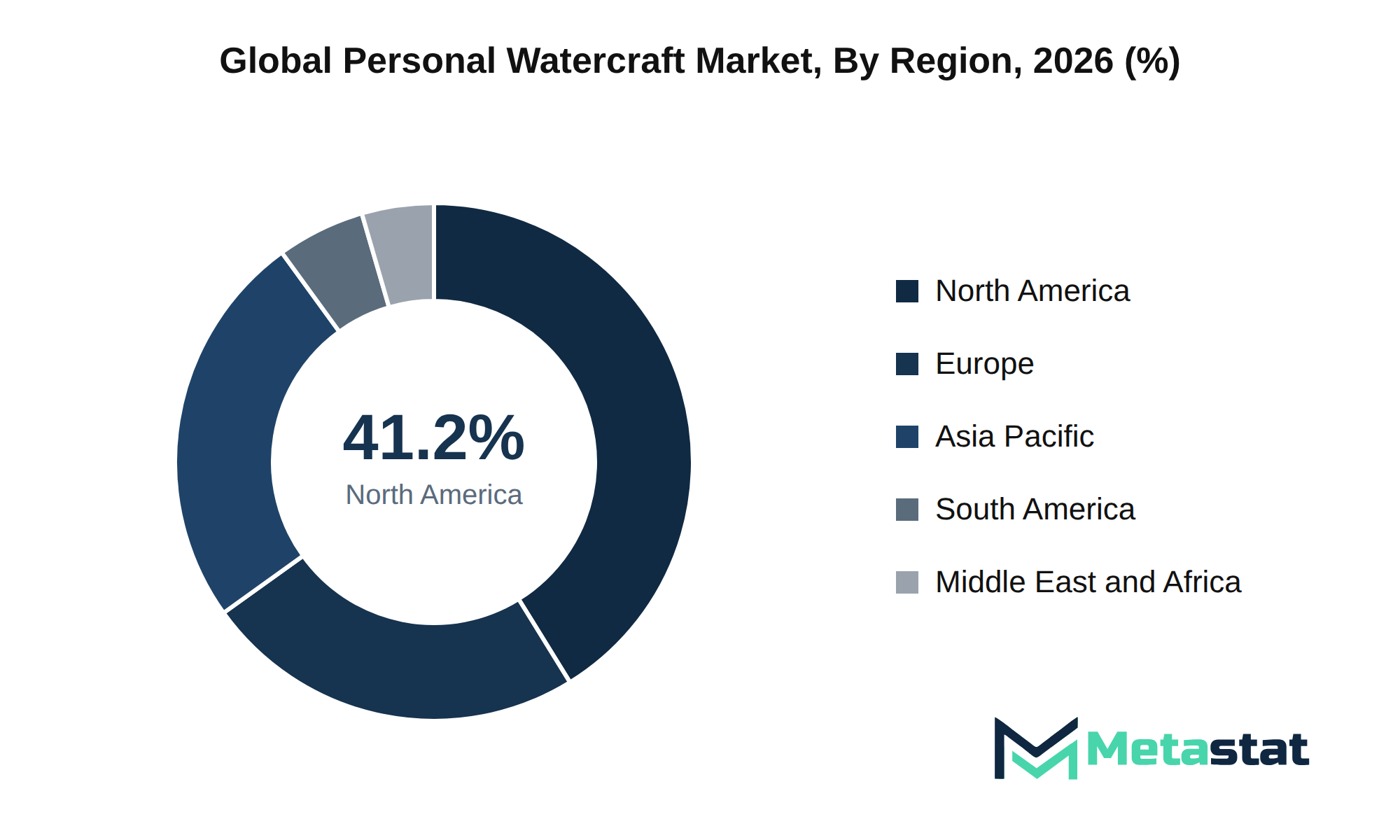 Personal Watercraft Market Market Size By Region