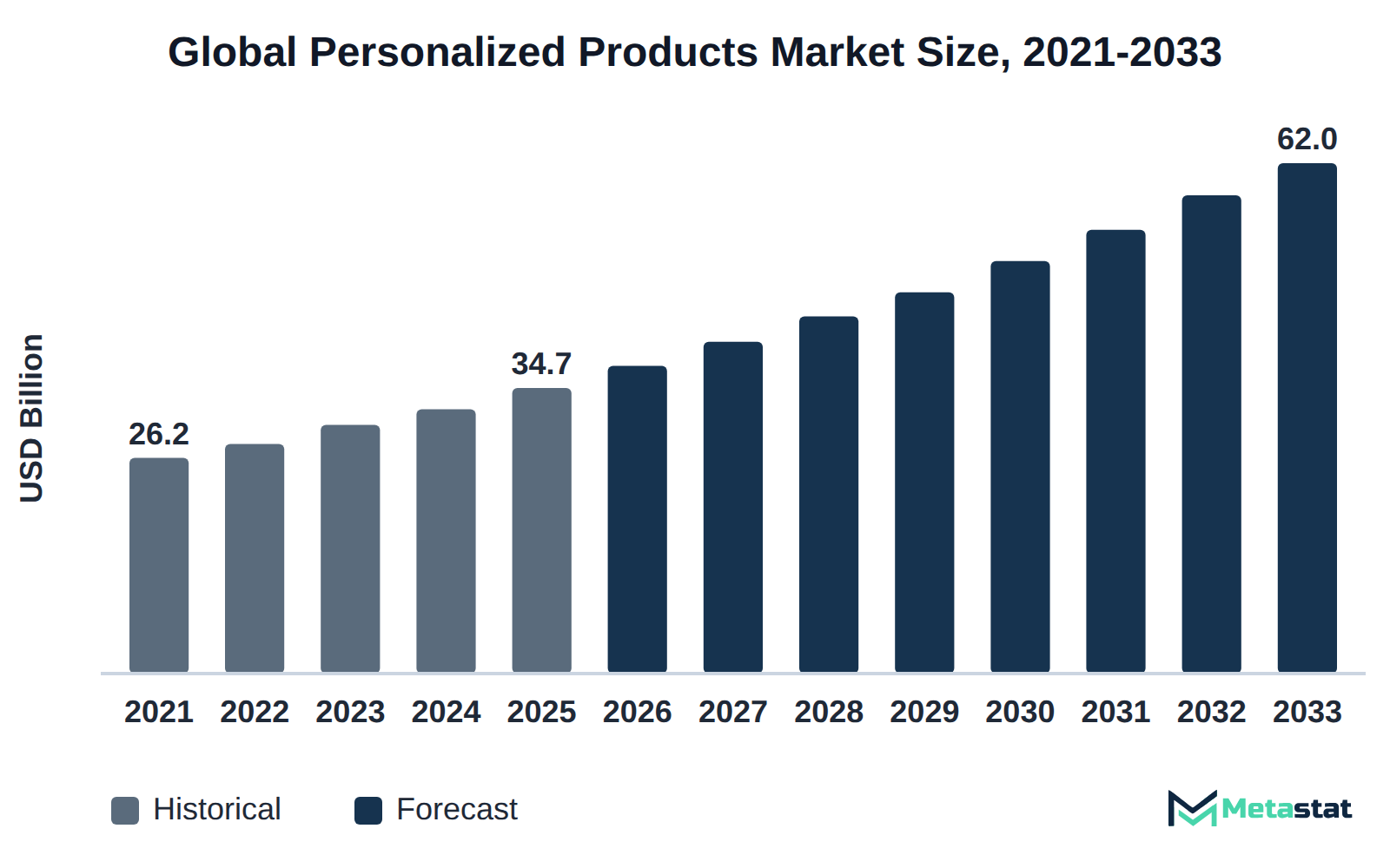 Bar chart of Personalized Products market size, USD 26.2 billion in 2021 to USD 62.0 billion in 2033